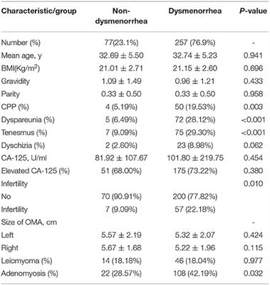 Does Dysmenorrhea Affect Clinical Features and Long-Term Surgical Outcomes of Patients With Ovarian Endometriosis? A 12-Year Retrospective Observational Cohort Study